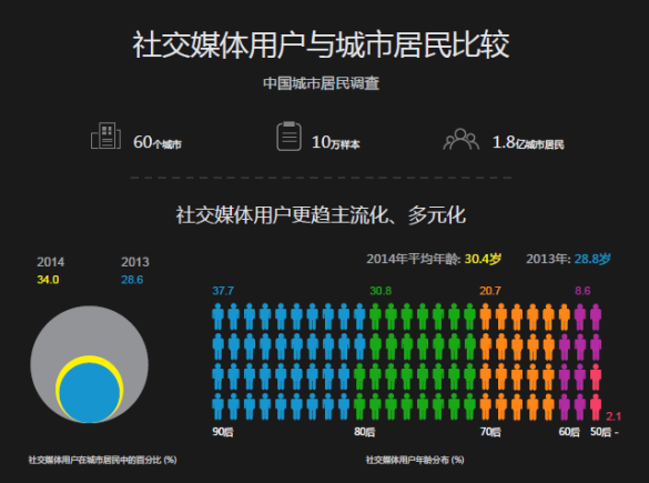 社交媒体用户与中国城市居民差异